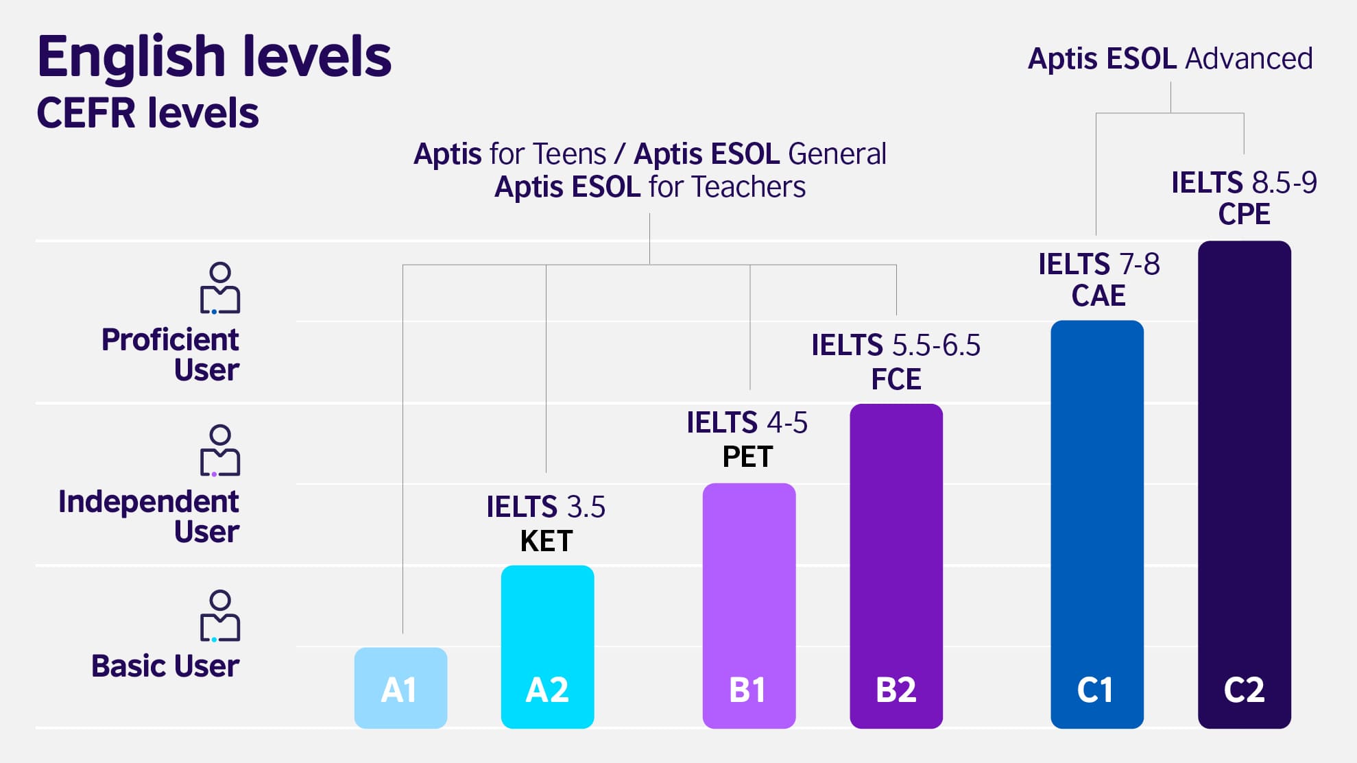 English levels | British Council